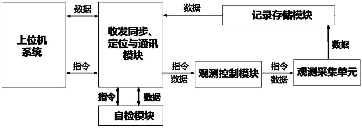 City vehicle integrated geophysical detection system and working method