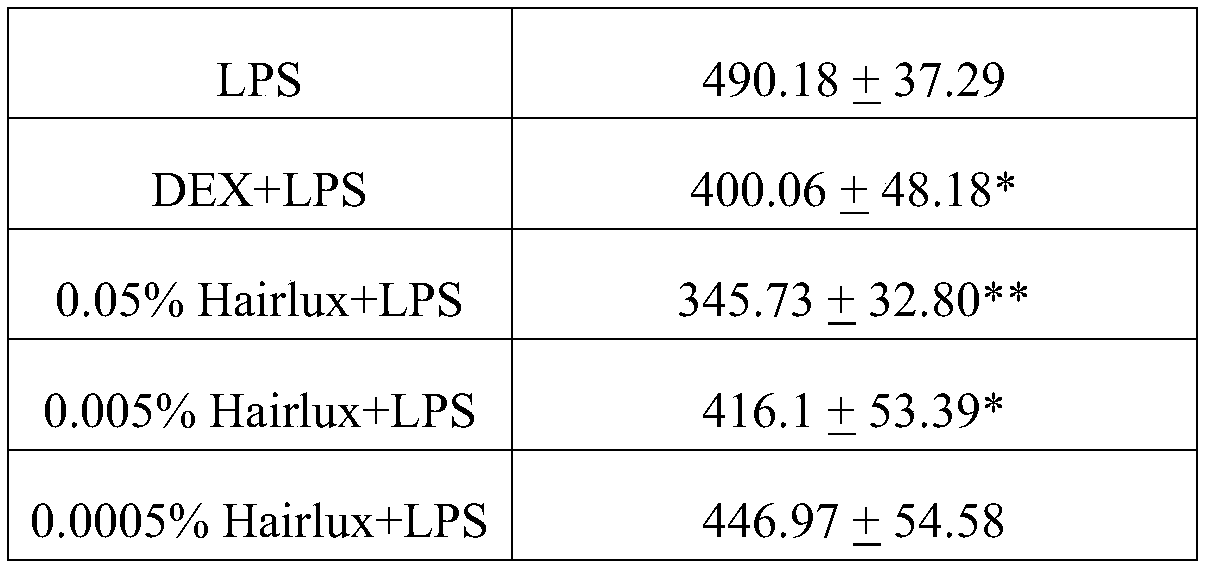 Platycladus orientalis extract-containing composition as well as preparation method and application thereof