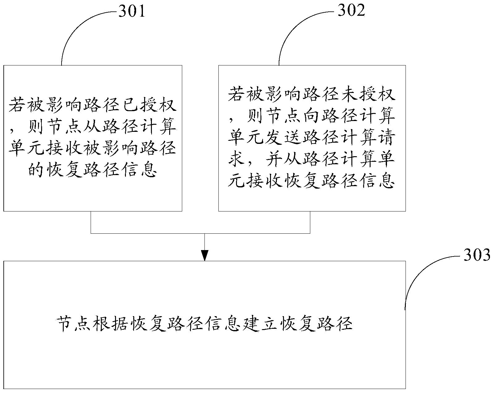 Failure recovery method, node, and path computing unit