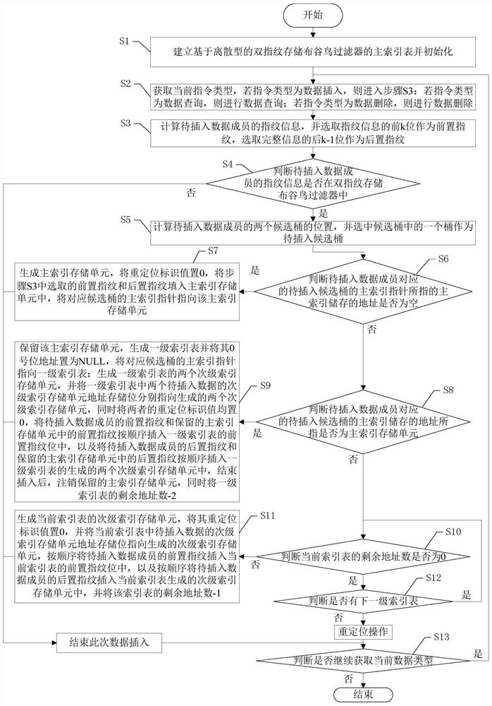 Data processing method based on discrete double-fingerprint storage cuckoo filter