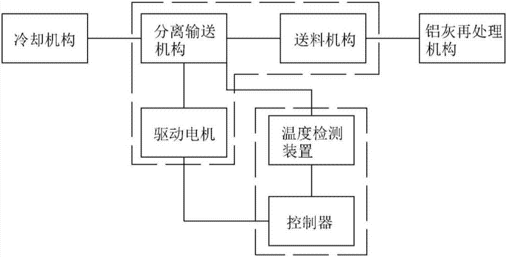 A safety monitoring system and method for an aluminum ash conveying mechanism