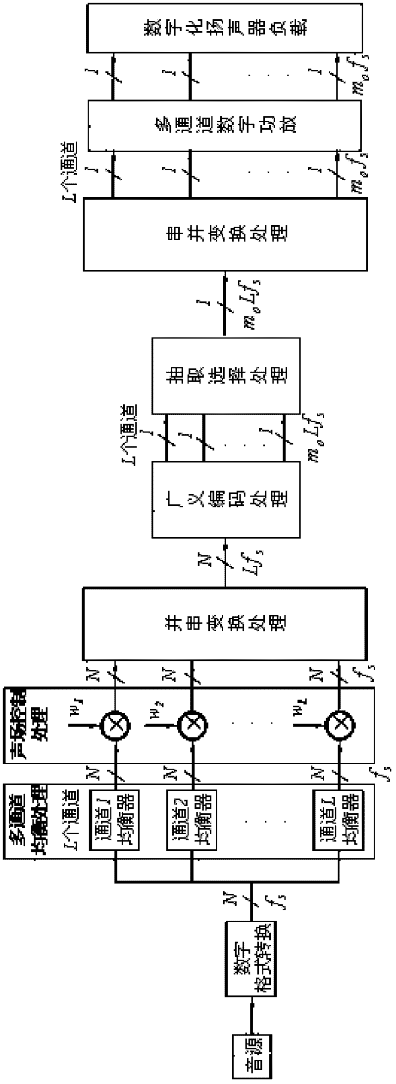 Channel balance and sound field control method and device of digitalized speaker system
