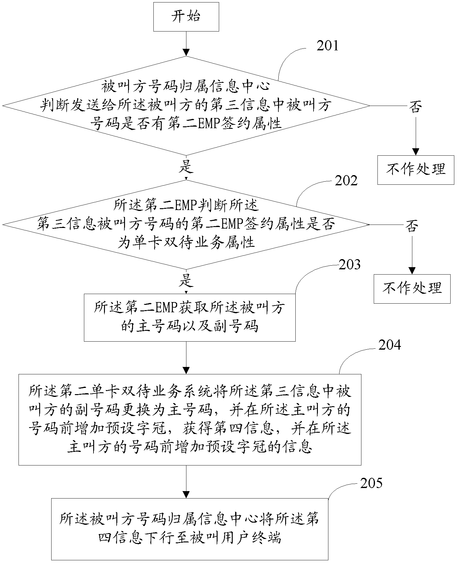Method and system for sending and receiving single-card dual-standby service message based on short message expansion platform