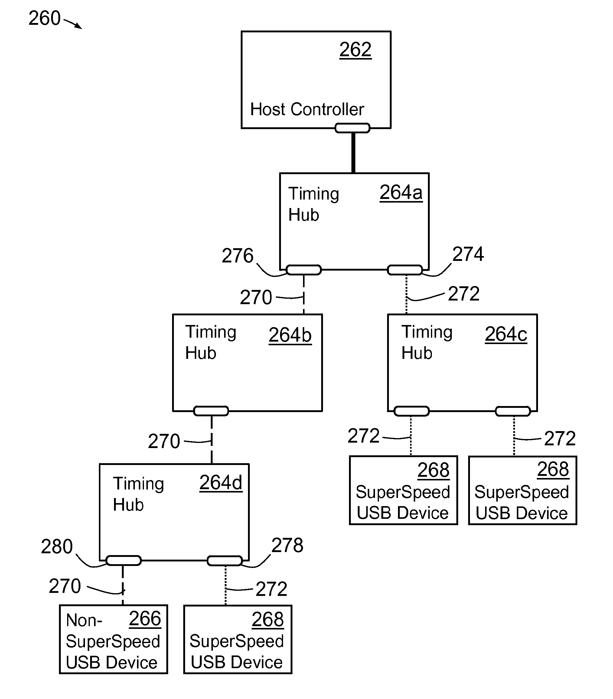 Synchronous network of superspeed and non-superspeed USB devices