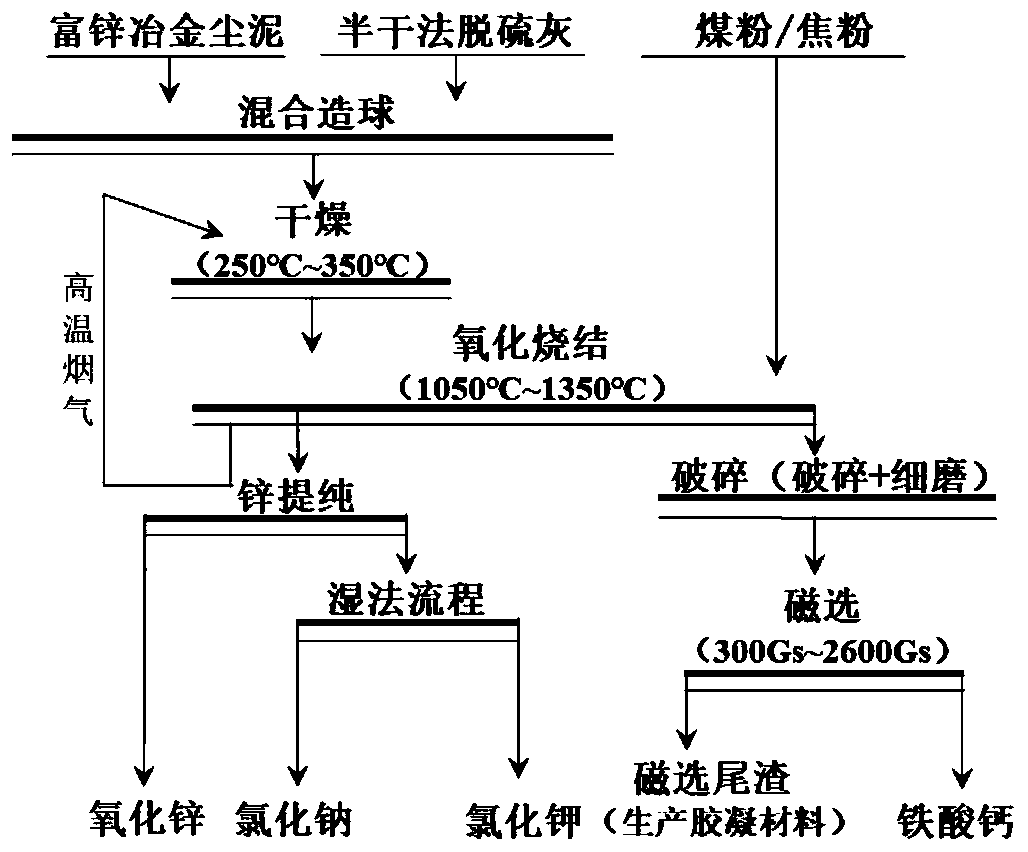 Synergistic recycling method of zinc-rich metallurgical dust sludge and semidry desulfurization ash