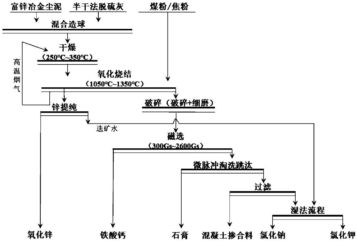 Synergistic recycling method of zinc-rich metallurgical dust sludge and semidry desulfurization ash