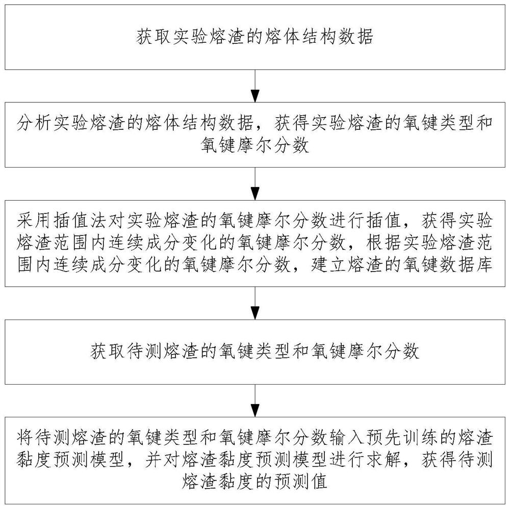 Molten slag viscosity prediction method based on melt structure analysis