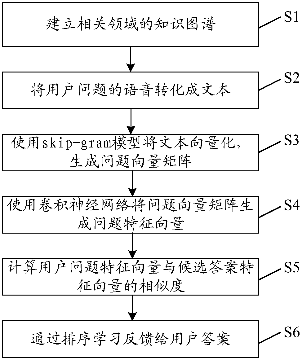 Intelligent question and answer method and system