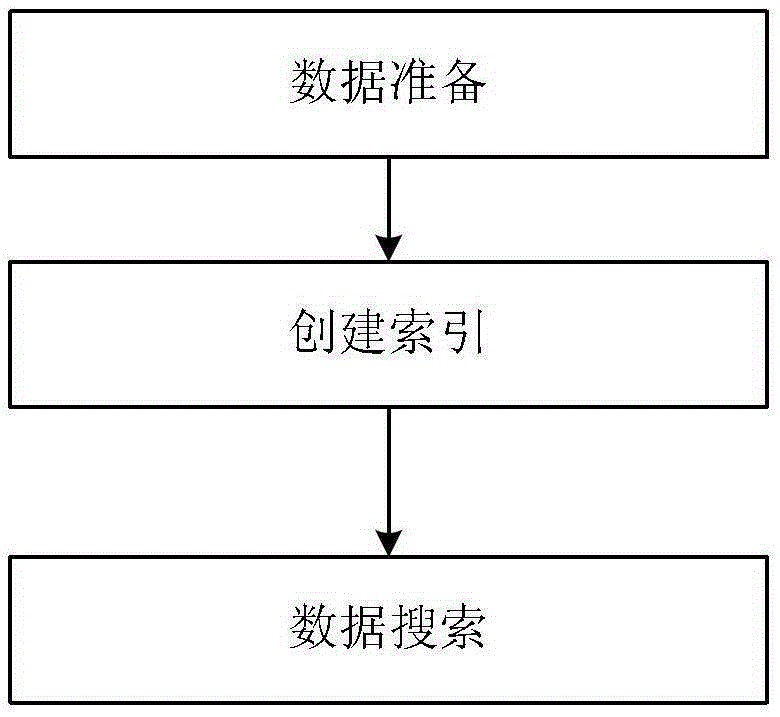 A general full-text search method