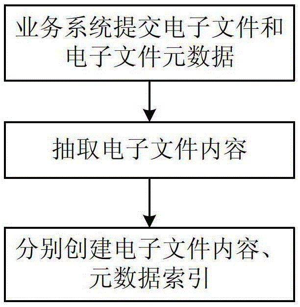 A general full-text search method