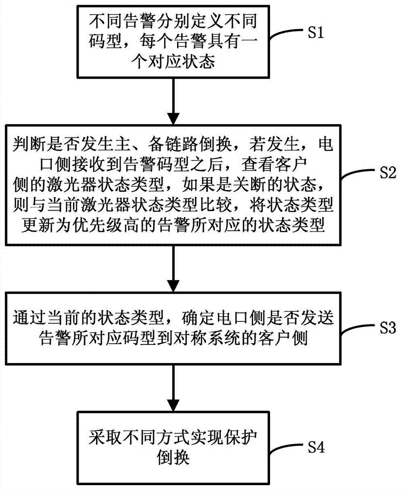 Two-way protection method of symmetrical system of GFP (Generic Framing Procedure) frame mapping encapsulation business