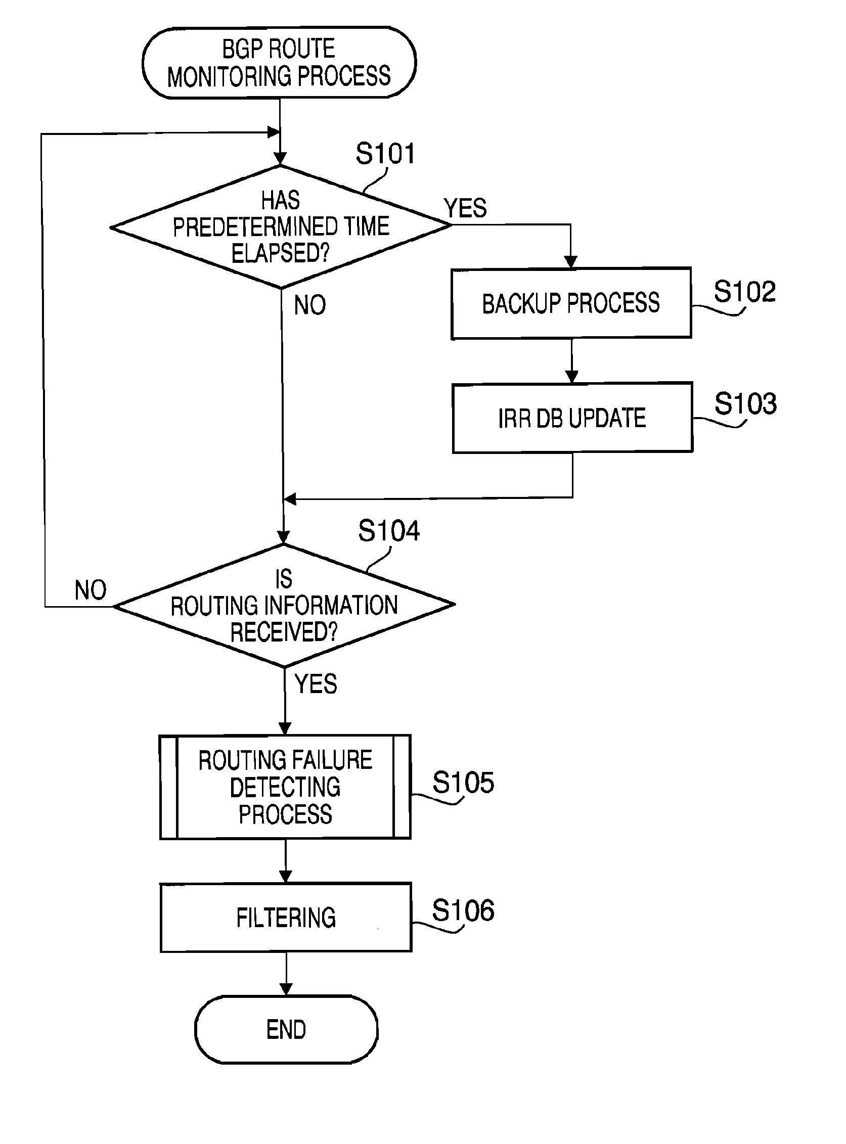 Device, method and computer readable medium for bgp route monitoring