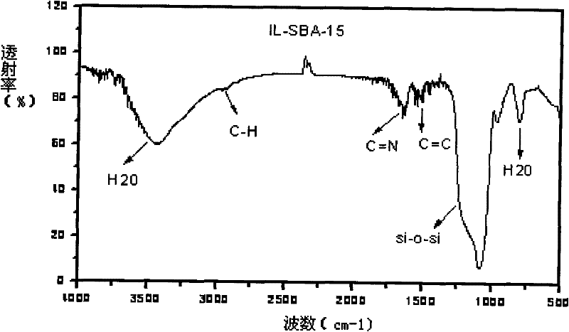 Application of a Functionalized Ionic Liquid Modified Mesoporous Molecular Sieve in Enzyme Immobilization