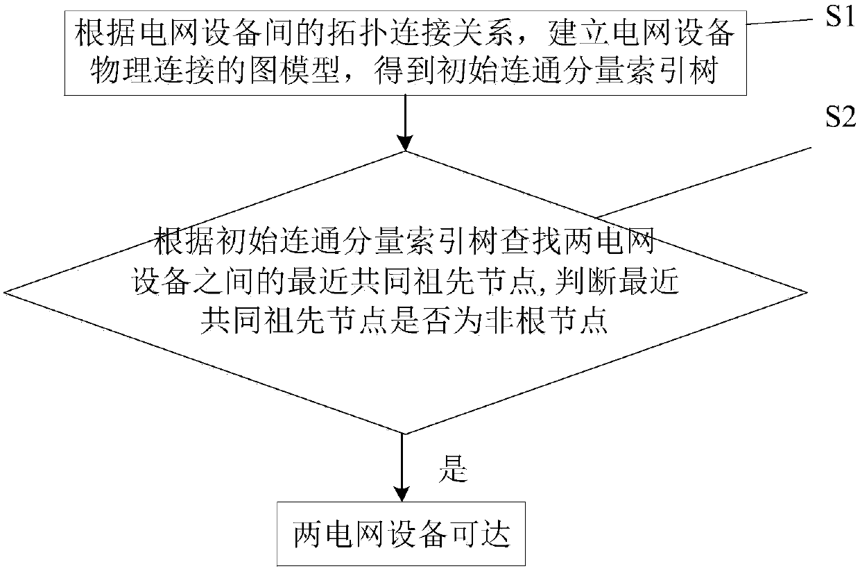 Graph database-based power grid equipment reachability query method and system