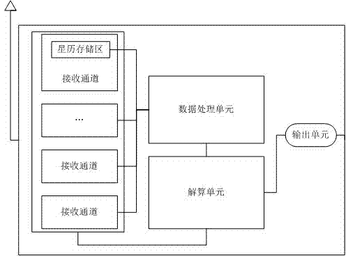 Navigation satellite signal receiver and cold start method thereof