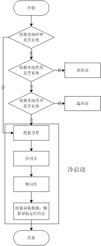 Navigation satellite signal receiver and cold start method thereof