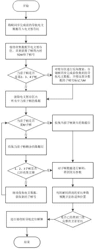 Navigation satellite signal receiver and cold start method thereof