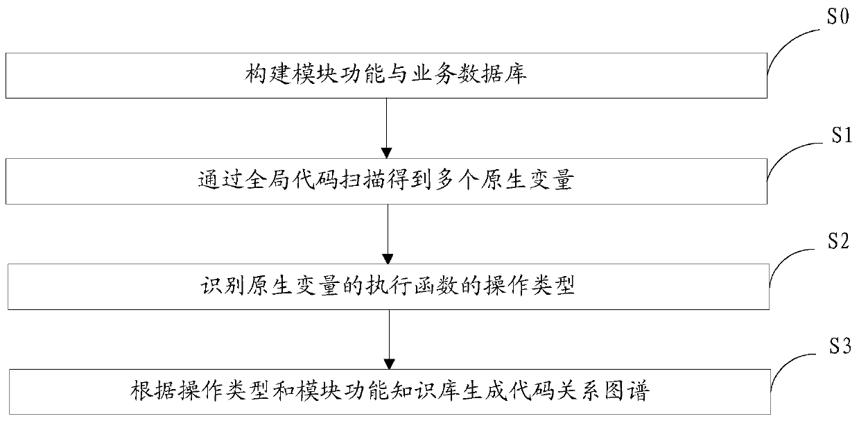 Code relationship generation method and device, electronic device and storage medium