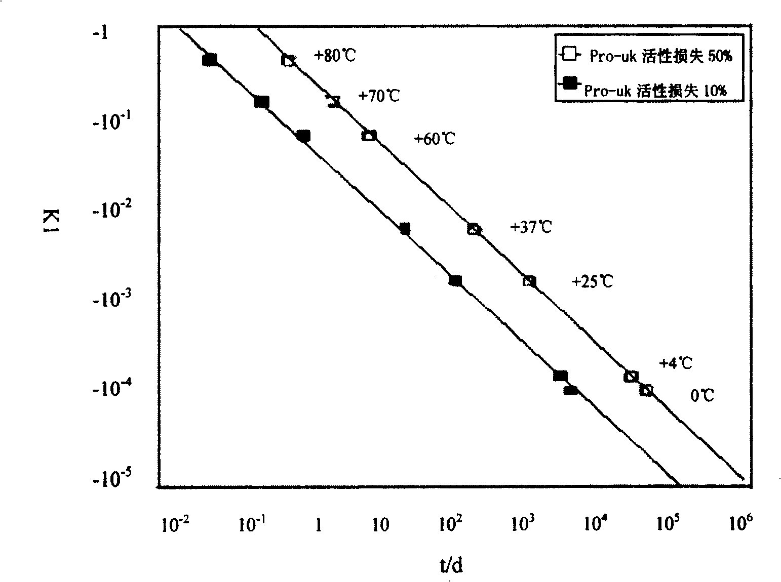 Composition containing active prourokinase, freeze-drying process and freeze-dried preparation thereof