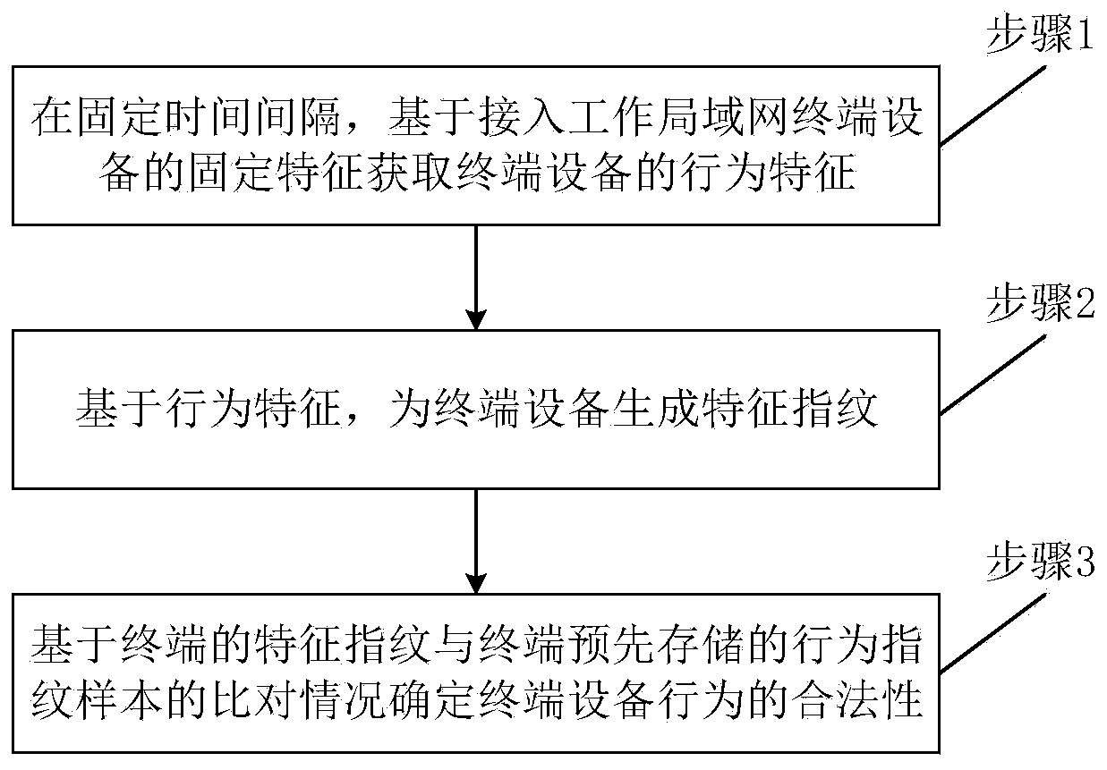Method and system for judging network access legality of local area network terminal equipment