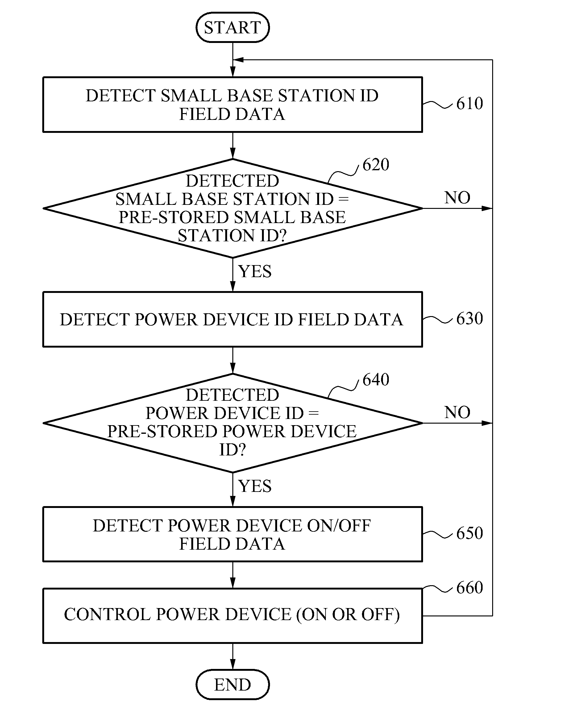 Apparatus and method for power control using small base stations