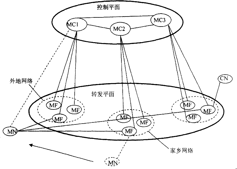 Method for implementing mobile IP management and network system