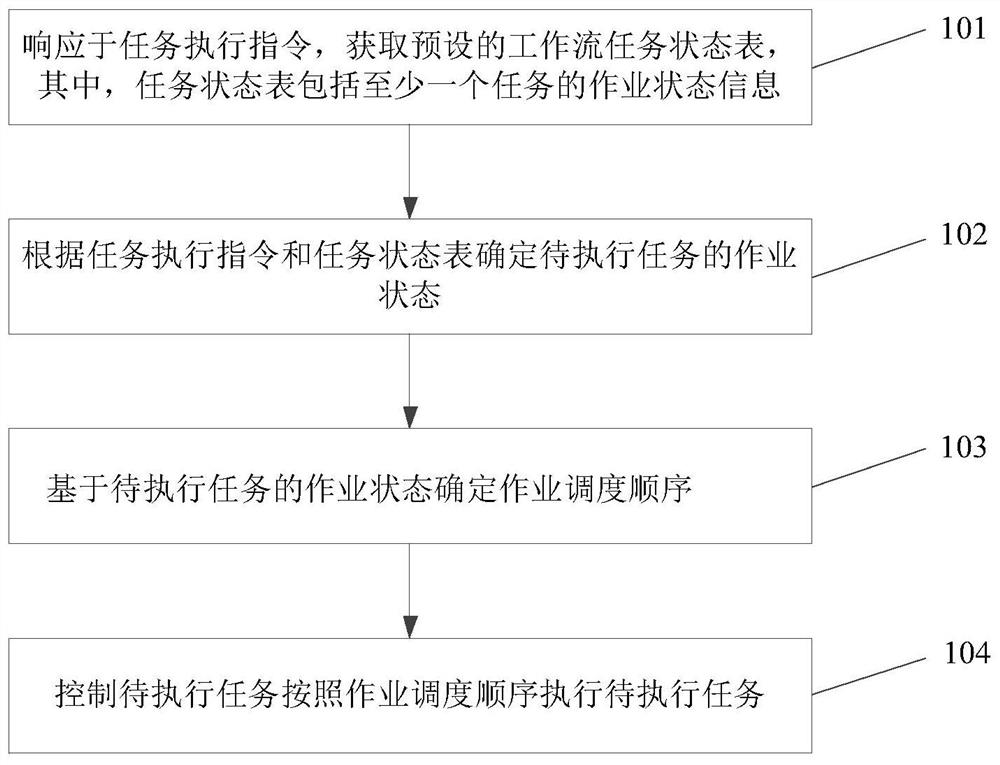 A job scheduling control method, device, equipment and storage medium