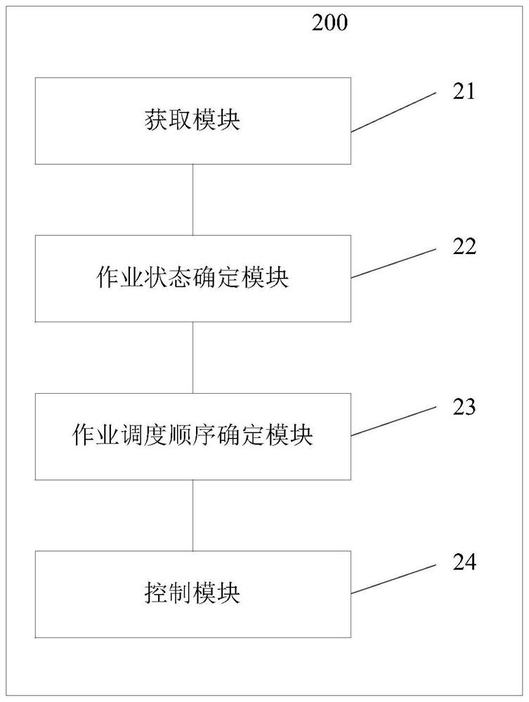 A job scheduling control method, device, equipment and storage medium