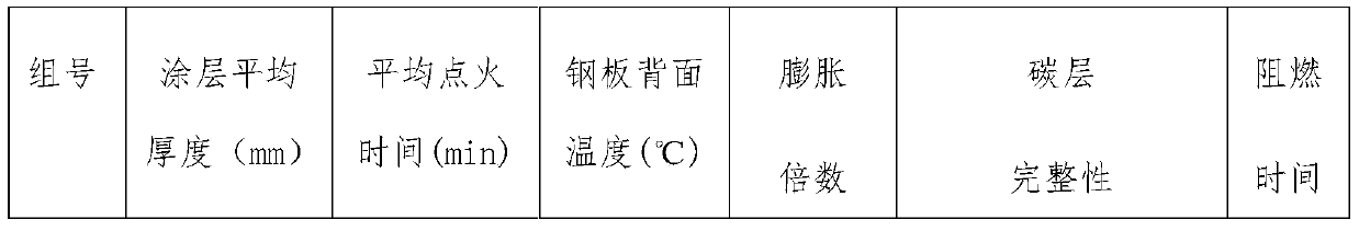 High-hardness heat-resistant intumescent fireproof coating and preparation method thereof