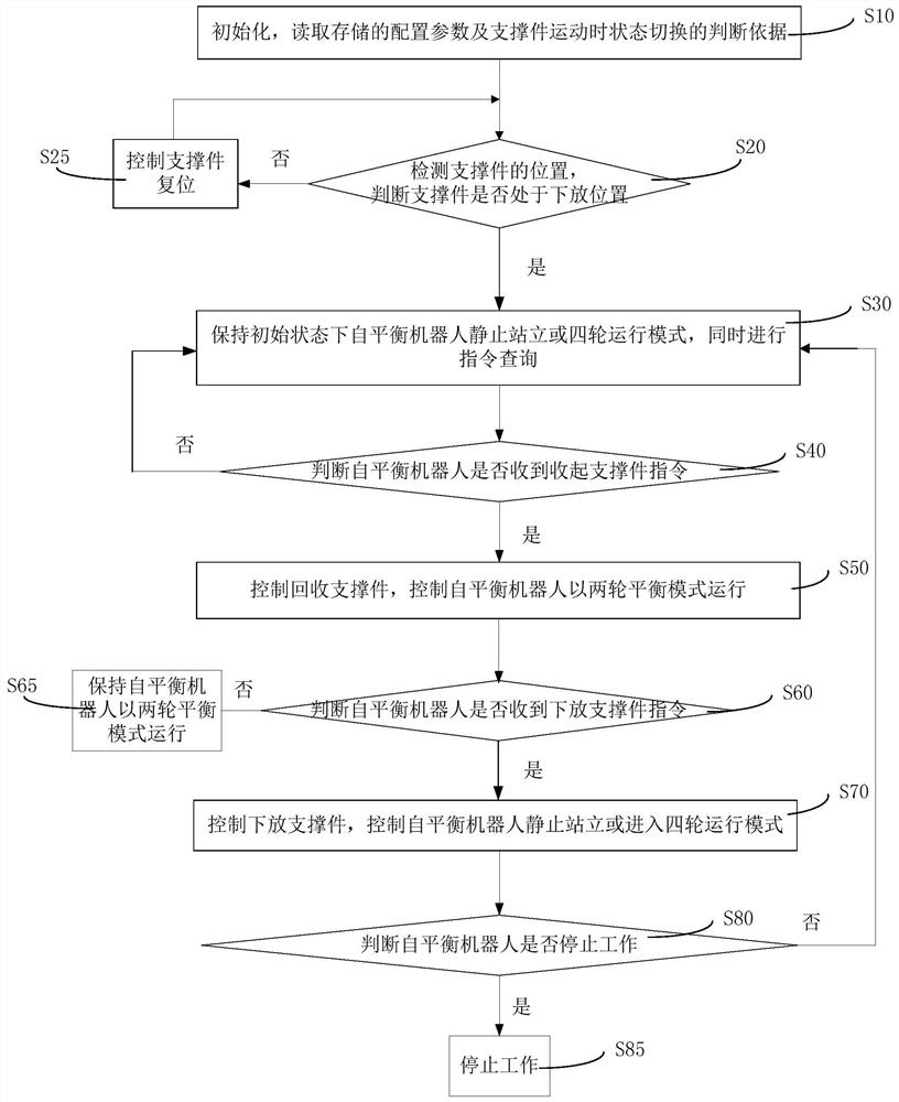 Self-balancing robot and control method thereof