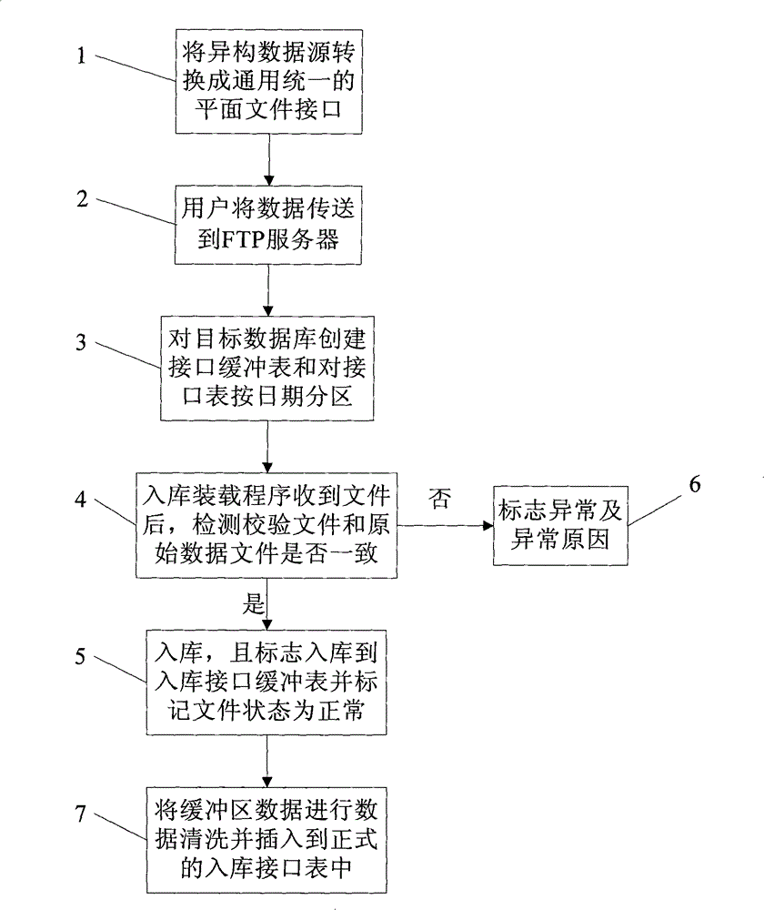 High-efficient and low-cost loading method for heterogeneous mass data