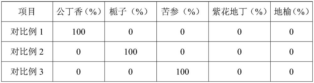 Traditional Chinese medicinal composition with effects of eliminating mites and removing acnes and preparation method and application thereof