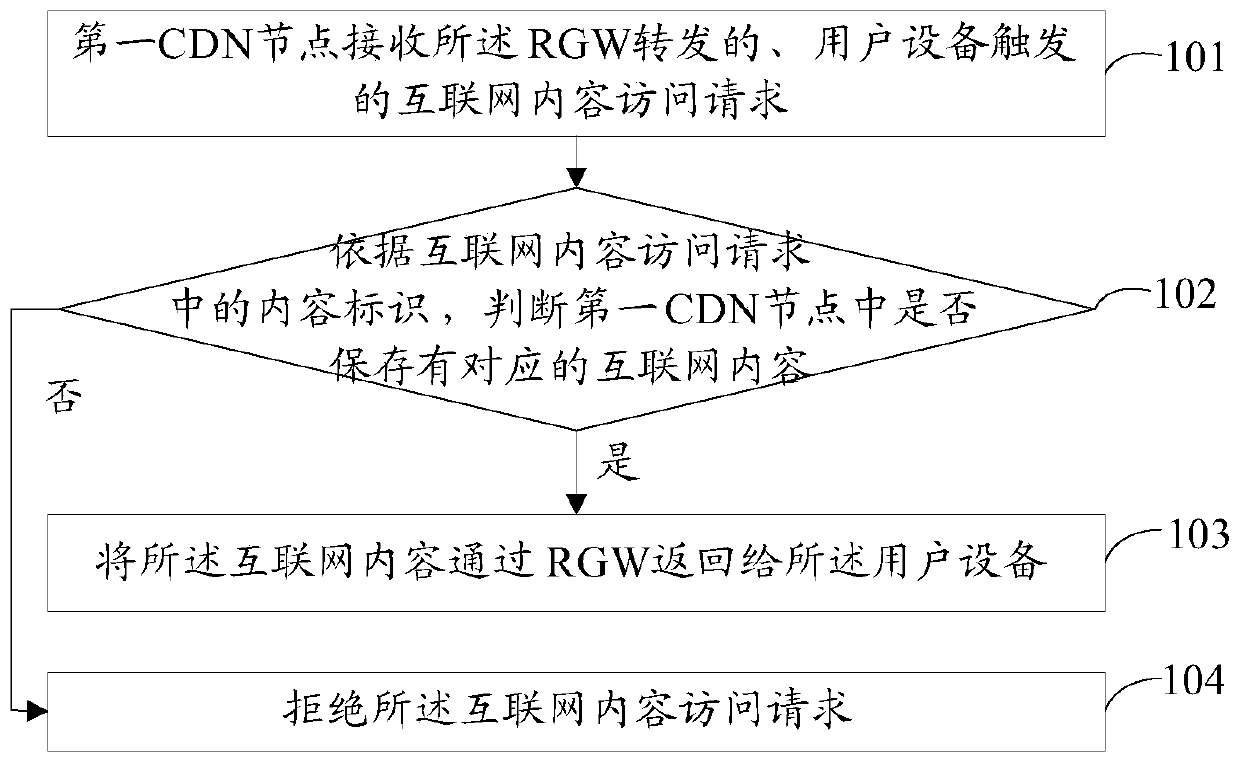 Data processing method, content delivery network node and resident gateway