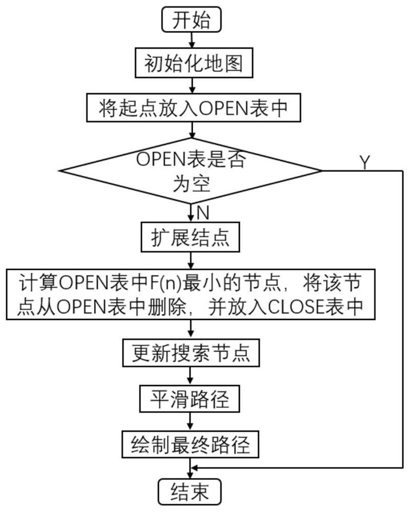 Crane path planning method based on improved A* algorithm