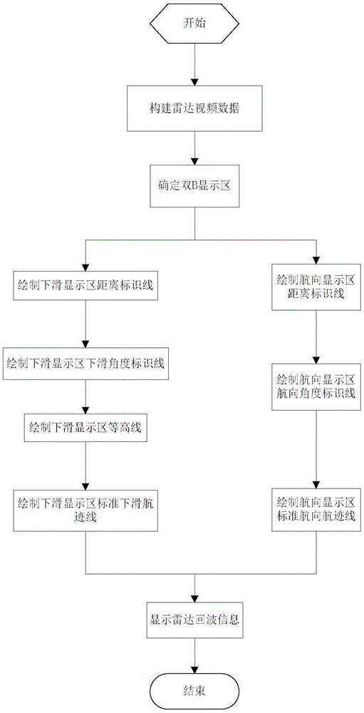 Double-B display method of landing guidance radar