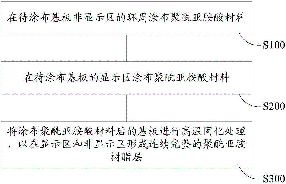 Display and coating method for polyimide resin layer in display module of display