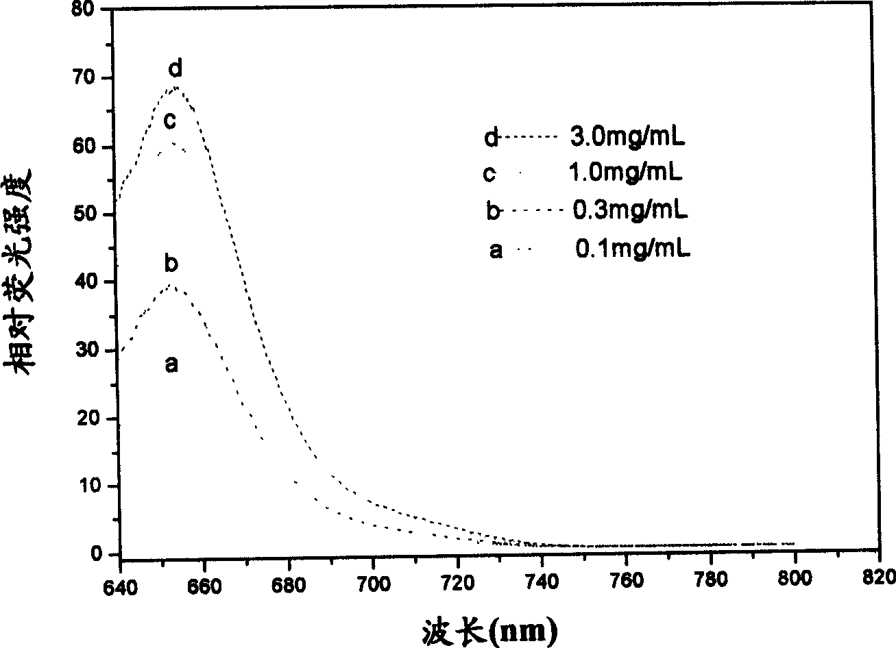 Asymmetric cyanine fluorochrome composition and use in biological sample dyeing