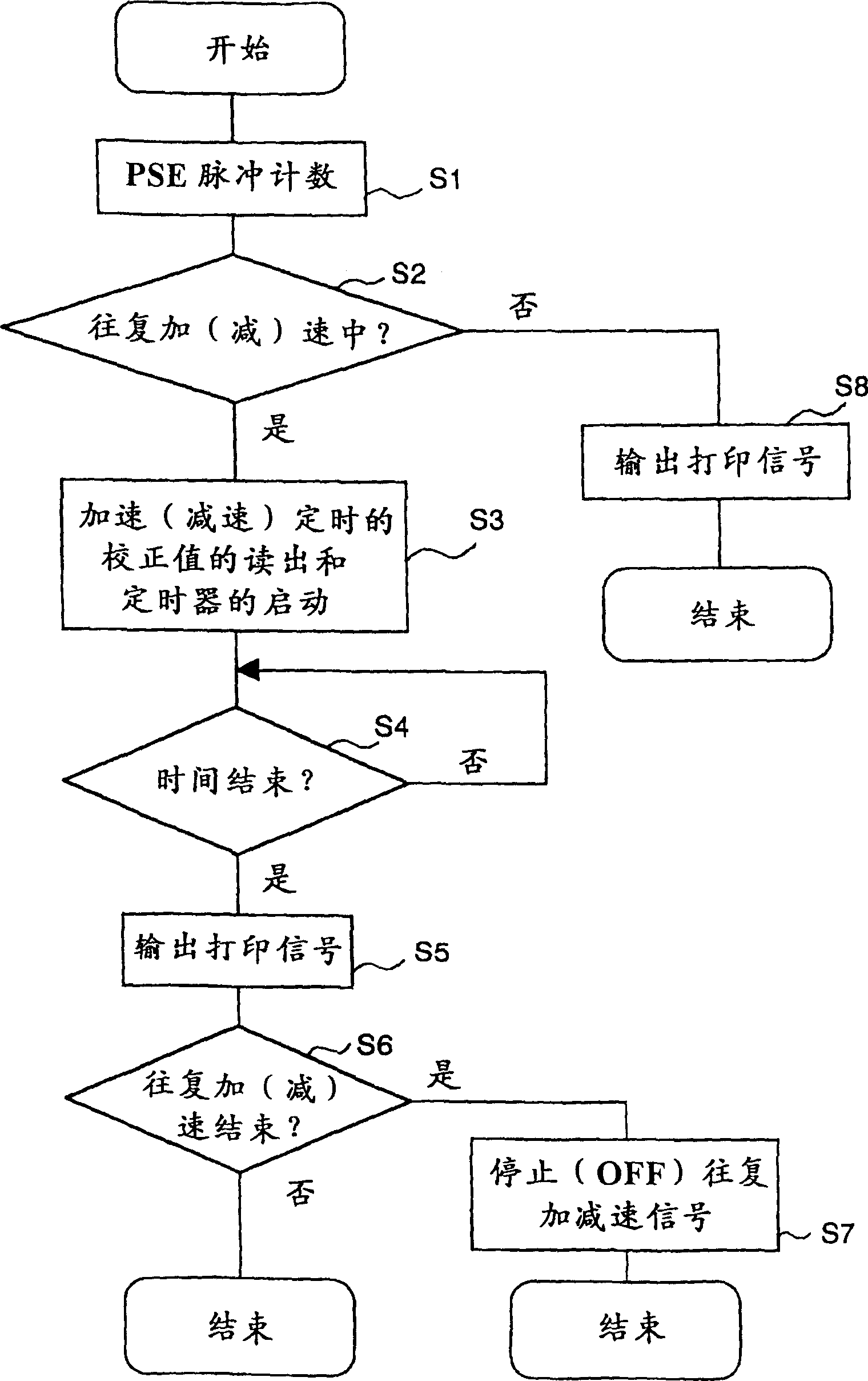 Printing point offset correction control method and printing device thereof