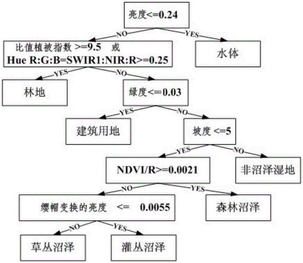 Marsh wetland mapping method based on object-oriented random forest classification method and medium-resolution remote sensing image