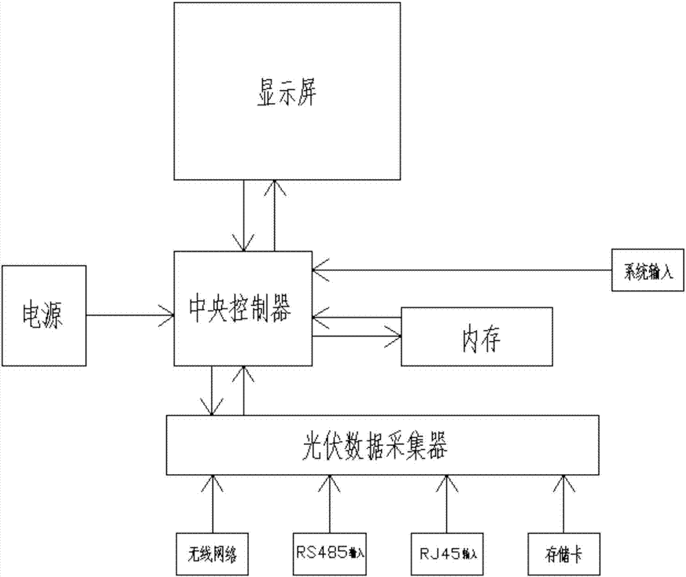 Photovoltaic data acquisition processing device