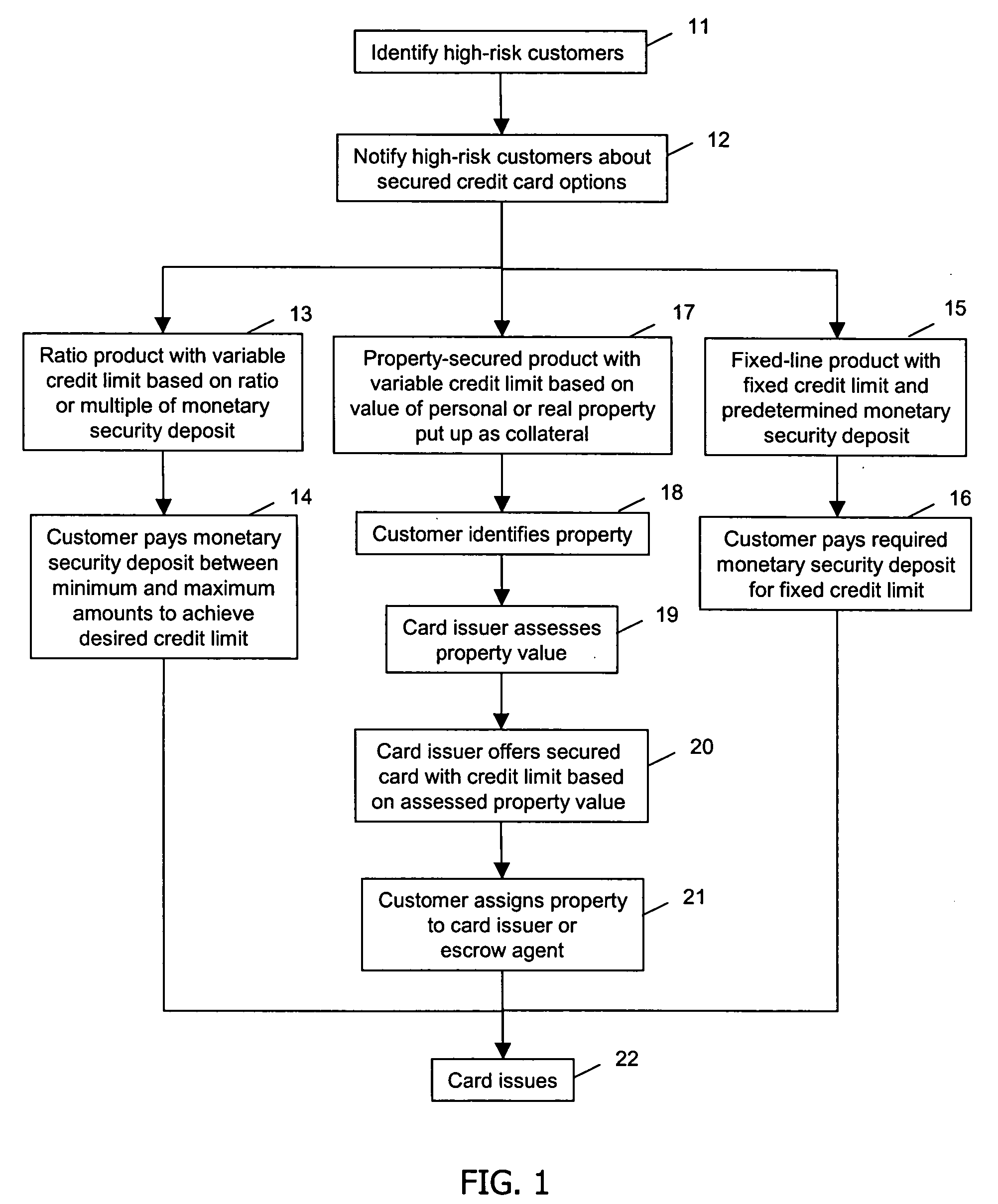 System and method for providing property-secured credit card products