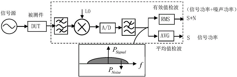 Noise coefficient measurement method based on two detection modes