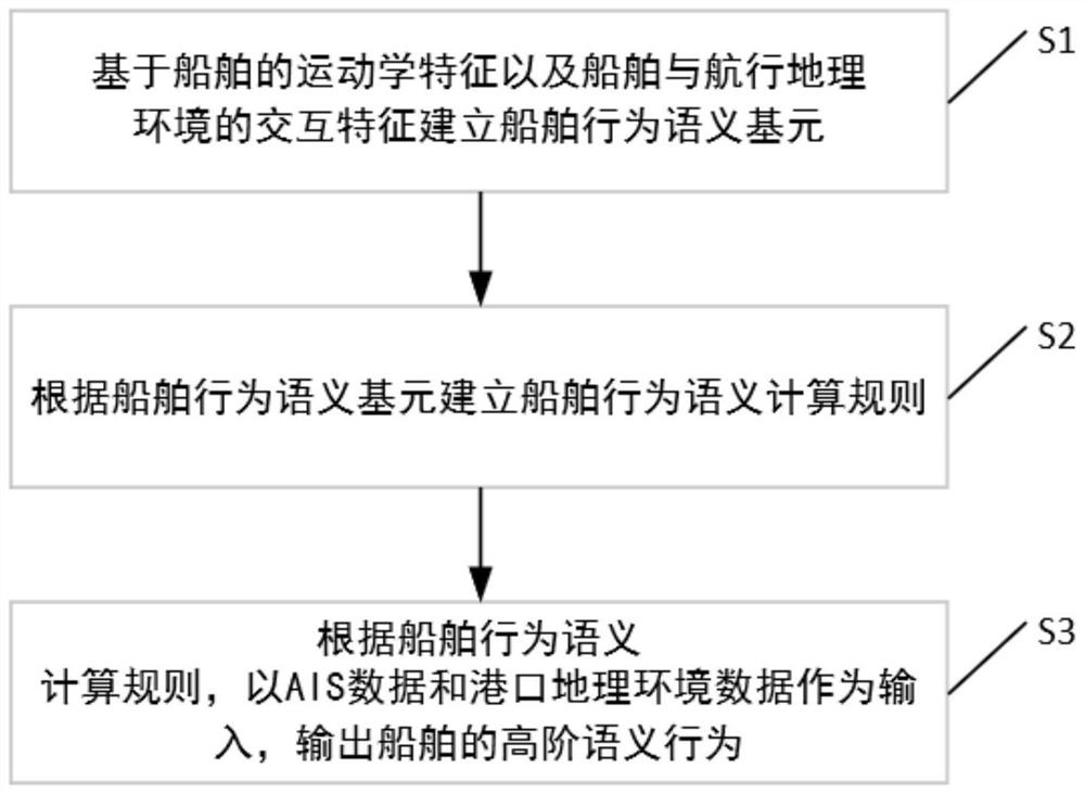 Semantic calculation method and device for ship behaviors