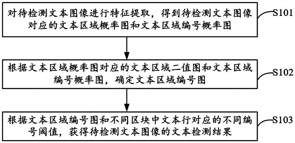 Text detection method, device, electronic device and computer storage medium