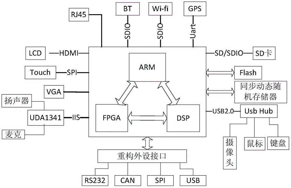 Heterogeneous multi-core processor based on ARM, DSP and FPGA and task scheduling method