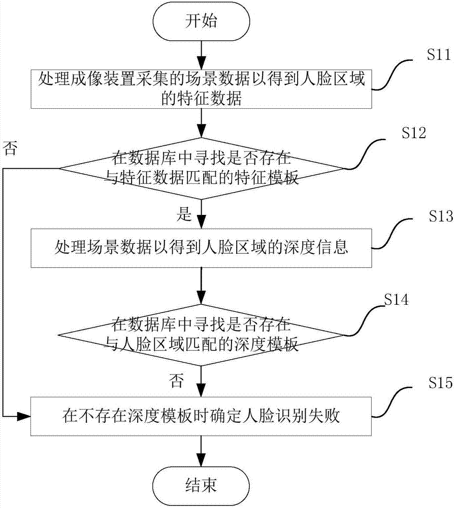 Face recognition method, device and electronic device combined with depth information