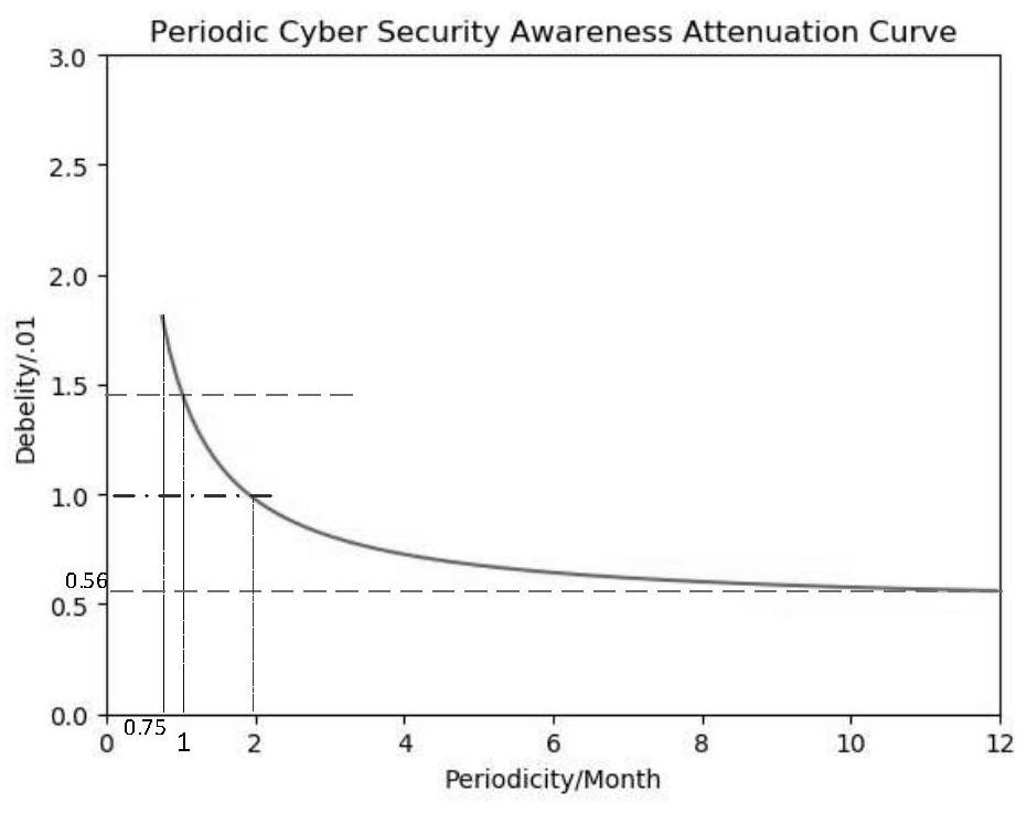 A method to promote personnel network security awareness
