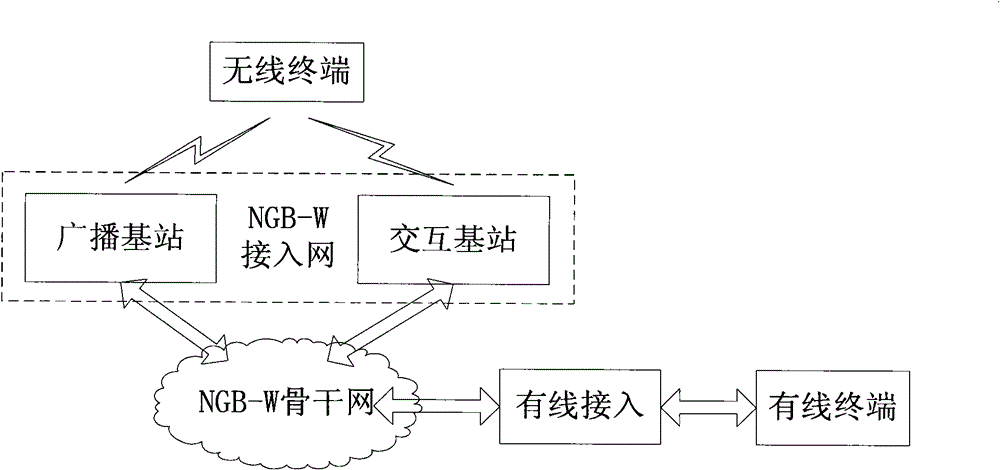 Wireless NGB (next generation broadcasting network) system and adaptive regulating method of channels
