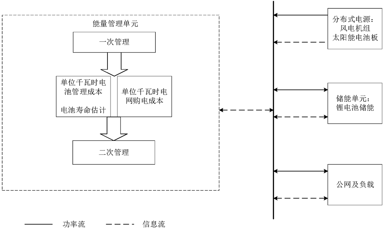 A method for managing energy storage batteries in a microgrid