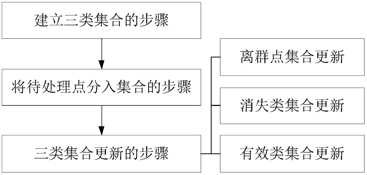 Real-time clustering method for evolution data stream